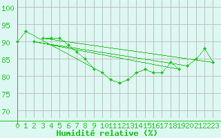 Courbe de l'humidit relative pour Hoting