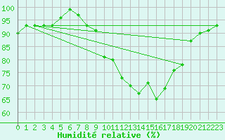 Courbe de l'humidit relative pour Nideggen-Schmidt