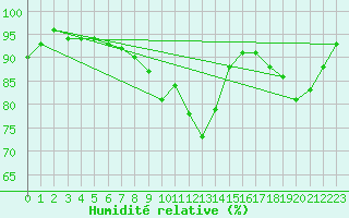 Courbe de l'humidit relative pour Buzenol (Be)