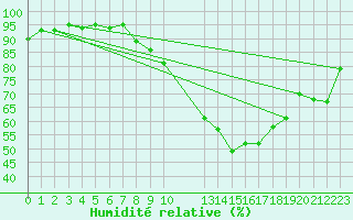 Courbe de l'humidit relative pour Stabroek