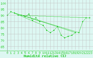 Courbe de l'humidit relative pour Ancey (21)
