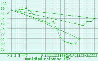 Courbe de l'humidit relative pour Montpellier (34)