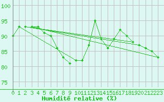 Courbe de l'humidit relative pour Munte (Be)