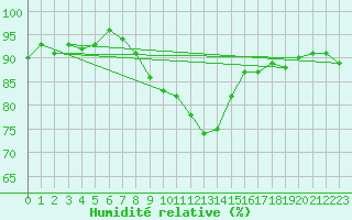 Courbe de l'humidit relative pour Kaufbeuren-Oberbeure