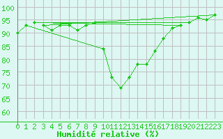 Courbe de l'humidit relative pour Saint-Yrieix-le-Djalat (19)