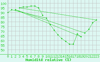 Courbe de l'humidit relative pour Toussus-le-Noble (78)
