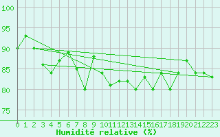 Courbe de l'humidit relative pour Saint-Brieuc (22)