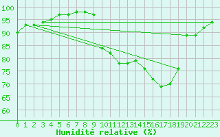 Courbe de l'humidit relative pour Pau (64)