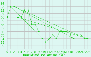 Courbe de l'humidit relative pour Bad Salzuflen