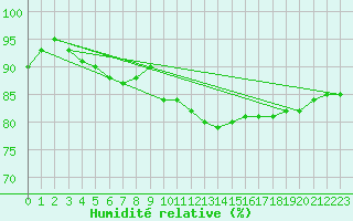 Courbe de l'humidit relative pour Leeds Bradford