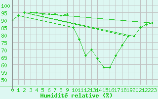 Courbe de l'humidit relative pour La Rochelle - Aerodrome (17)