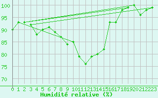 Courbe de l'humidit relative pour Kalmar Flygplats