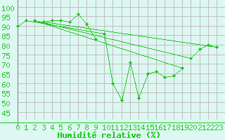 Courbe de l'humidit relative pour Neuchatel (Sw)