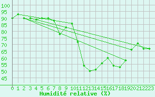 Courbe de l'humidit relative pour Schauenburg-Elgershausen