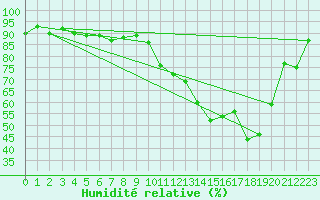 Courbe de l'humidit relative pour Chevru (77)