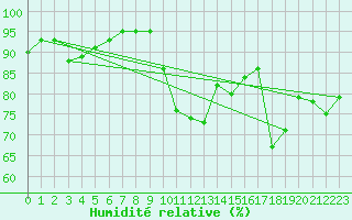 Courbe de l'humidit relative pour Quimperl (29)