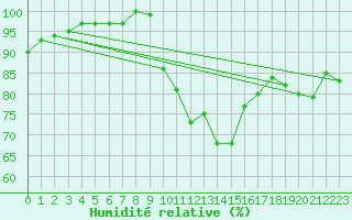 Courbe de l'humidit relative pour Plymouth (UK)