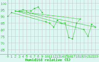 Courbe de l'humidit relative pour Dax (40)