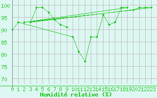 Courbe de l'humidit relative pour Bischofszell
