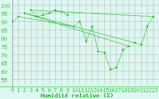 Courbe de l'humidit relative pour Bures-sur-Yvette (91)
