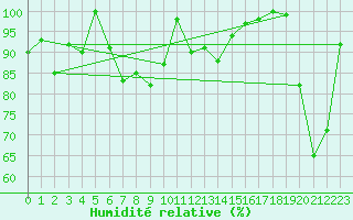 Courbe de l'humidit relative pour La Dle (Sw)