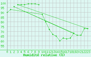 Courbe de l'humidit relative pour Laval (53)