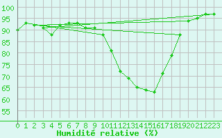 Courbe de l'humidit relative pour Montauban (82)