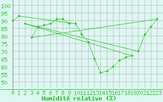 Courbe de l'humidit relative pour Liefrange (Lu)