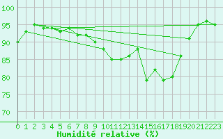 Courbe de l'humidit relative pour Ploudalmezeau (29)