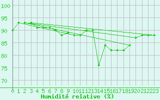 Courbe de l'humidit relative pour Plymouth (UK)