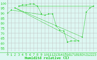 Courbe de l'humidit relative pour Lobbes (Be)