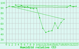 Courbe de l'humidit relative pour Saint Veit Im Pongau