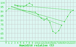 Courbe de l'humidit relative pour Saint-Igneuc (22)