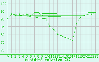 Courbe de l'humidit relative pour Ustka