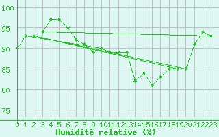 Courbe de l'humidit relative pour Bures-sur-Yvette (91)