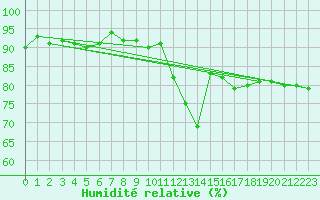 Courbe de l'humidit relative pour Le Puy - Loudes (43)