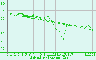 Courbe de l'humidit relative pour Cerisiers (89)