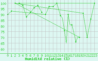 Courbe de l'humidit relative pour Sogndal / Haukasen