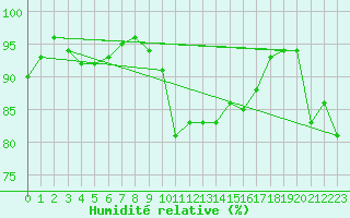 Courbe de l'humidit relative pour Muirancourt (60)