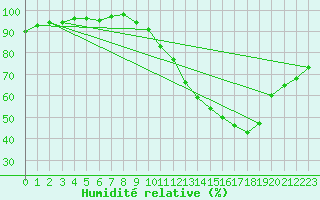 Courbe de l'humidit relative pour Annecy (74)