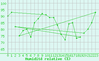 Courbe de l'humidit relative pour Shoeburyness