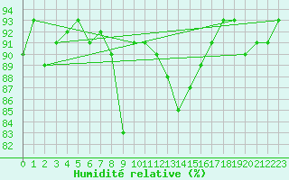 Courbe de l'humidit relative pour Bad Ragaz