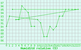 Courbe de l'humidit relative pour Saint Bees Head