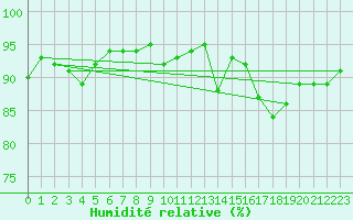 Courbe de l'humidit relative pour Lussat (23)