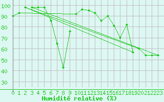 Courbe de l'humidit relative pour Chopok