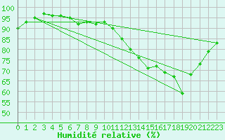 Courbe de l'humidit relative pour Edinburgh (UK)