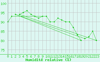 Courbe de l'humidit relative pour Chartres (28)