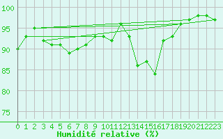 Courbe de l'humidit relative pour Lannion (22)