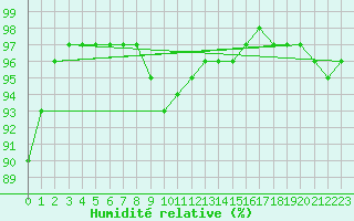 Courbe de l'humidit relative pour Emden-Koenigspolder