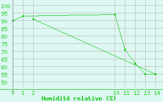 Courbe de l'humidit relative pour Macau